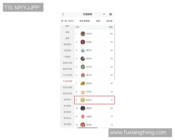 杭州篮球队在世界杯预选赛中以69分稳居榜首展现强劲实力 杭州篮球队在世界杯预选赛中以69分稳居榜首展现强劲实力